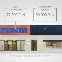 Porównanie kosztów: dach z fotowoltaiką (77 500 PLN) vs. dach solarny SunRoof (69 000 PLN). Efektywna powierzchnia dachu w obu przypadkach.