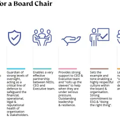 A board chair provides outstanding leadership, accountability, and oversight, fostering a respectful culture and enabling effective partnerships.