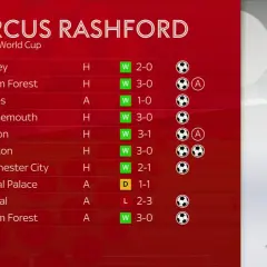 Marcus Rashford statystyki: Czy sezon 2022/23 był jego szczytem?