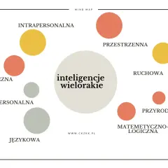 Mapa myśli o inteligencjach wielorakich. Intrapersonalna inteligencja, kluczowa dla rozwoju osobistego, jest jedną z wielu.