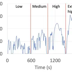 Grafico che mostra la velocità di un'auto nel tempo, divisa in fasce: Low, Medium, High, Extra high. Utile per analizzare i consumi reali auto.