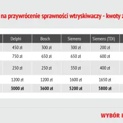 Tabela porównuje koszty naprawy, regeneracji i zakupu wtryskiwaczy różnych marek, w tym Siemens (TDI) dla silników 1.6 tdi.
