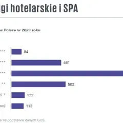 Ile jest hoteli 5 gwiazdkowych w Polsce? Zaskakujące fakty i więcej