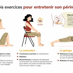 Trois exercices pour entretenir son périnée : respiration, contraction et gainage. Ces mouvements aident à renforcer le périnée pour un meilleur contrôle, contribuant à stop pipi périnée.