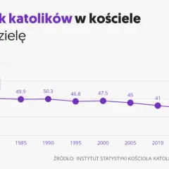 Ile jest katolików w Polsce? Zaskakujące statystyki i fakty