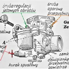 Ilustracja gaźnika Zenith z opisami: filtr paliwa, regulacja iglicy, śruby obrotów i przepustnicy. Pokazuje, jak działa ssanie w gaźniku.