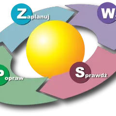 Cykl Deminga PDCA: Zaplanuj, Wykonaj, Sprawdź, Popraw. Schemat ciągłego doskonalenia.