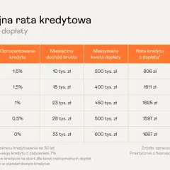 Tabela porównuje raty kredytu na start z dopłatą i bez niej, zależnie od liczby osób w gospodarstwie.