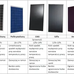 Różne rodzaje paneli fotowoltaicznych: monokrystaliczne, polikrystaliczne, CIGS, CdTe, amorficzne. Porównanie sprawności i parametrów.