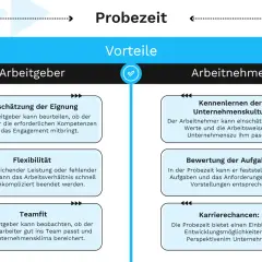 Vorteile der gesetzlichen Probezeit für Arbeitgeber (Eignung, Flexibilität, Teamfit) und Arbeitnehmer (Kultur, Aufgaben, Karriere).