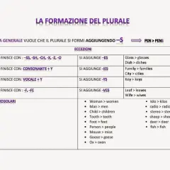Tabella sulla formazione del plurale in inglese: regole generali, eccezioni e plurali irregolari. Esempi: pen > pens, leaf > leaves.