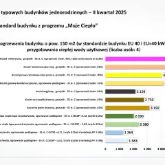 Wykres porównuje roczne koszty ogrzewania domu 150 m2. Najekonomiczniejsze ogrzewanie domu to pompa ciepła typu solanka/woda z instalacją PV.
