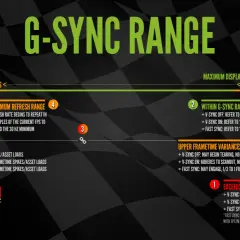 Diagram wyjaśniający zakres G-SYNC, od minimalnej liczby klatek na sekundę do maksymalnej częstotliwości odświeżania, z opisem wariancji i opóźnień.