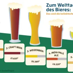 Die Top 5 beliebtesten Biersorten: Kölsch, Craft Beer, Weizenbier, India Pale Ale und Berliner Weisse.