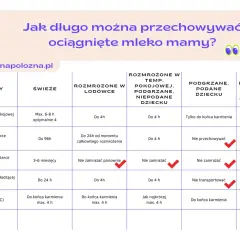 Tabela pokazuje, ile może stać odciągnięte mleko mamy w zależności od temperatury i sposobu przechowywania.
