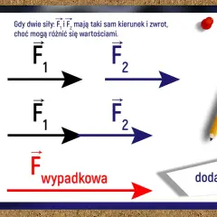 Ilustracja pokazuje dodawanie sił o tym samym kierunku. Siła wypadkowa jest sumą sił F₁ i F₂.