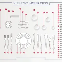 Ilustracja przedstawia schemat nakrycia stołu z ponumerowanymi elementami zastawy stołowej i sztućców.