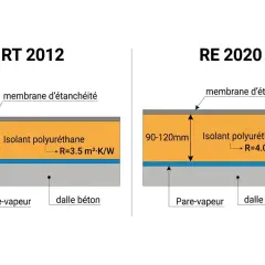 Comparaison de l'épaisseur mur maison : RT 2012 (80-100mm) vs RE 2020 (90-120mm) pour l'isolant polyuréthane.