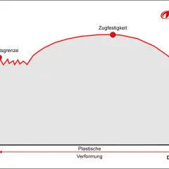 Spannungs-Dehnungs-Diagramm: zeigt elastische Verformung bis zur Elastizitätsgrenze, dann plastische Verformung bis zur Zugfestigkeit und schließlich Bruch.