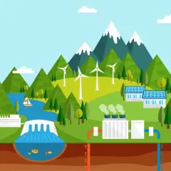 Ilustracja pokazuje zrównoważony rozwój i **ochrona środowiska po angielsku** (environmental protection). Widać tam farmę wiatrową, panele słoneczne, elektrownię wodną i geotermalną.
