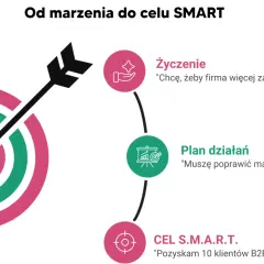 Grafika ilustruje drogę od marzenia do celu SMART: życzenie, plan działań i konkretny cel.