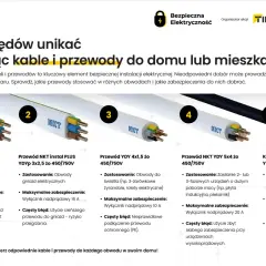 Przewody do gniazdek: porównanie kabli NKT YDYP 3x1,5, YDYP 3x2,5, YDY 4x1,5, YDY 5x4 i YKY 5x16. Dowiedz się, jaki kabel do gniazdek wybrać.