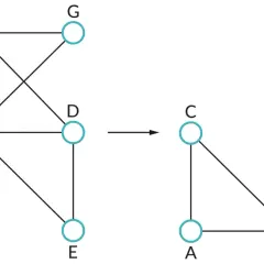 Graf przedstawia transformację grafu. Po lewej graf z węzłami A, B, C, D, E, F, G, H. Po prawej graf z węzłami A, B, C, D, E, F, G, H, gdzie usunięto połączenie między F i B.