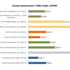 Porównanie kosztów ogrzewania: gruntowa pompa ciepła (0,10 zł) i powietrzna pompa ciepła (0,18 zł) są najtańsze.