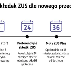 Nowy przedsiębiorca startuje z ulgami ZUS: 6 miesięcy tylko składka zdrowotna, potem 24 miesiące niższe składki społeczne, a następnie Mały ZUS Plus.