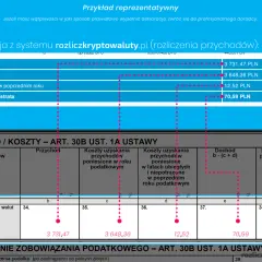 PIT-38: Podsumowanie przychodów i kosztów z kryptowalut. Wartość 70,59 PLN to końcowy dochód.