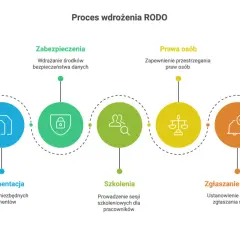 Schemat procesu wdrożenia RODO: audyt, dokumentacja, zabezpieczenia, szkolenia, prawa osób, zgłaszanie naruszeń i monitoring.