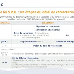 Tableau détaillant les étapes du délai de rétractation d'un compromis de vente, de la signature à la fin du délai.