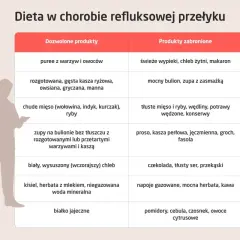 Tabela z listą dozwolonych i zabronionych produktów przy chorobie refluksowej przełyku.