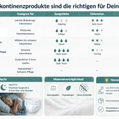 Die Tabelle zeigt, was zahlt die Krankenkasse an Inkontinenzmaterial. Sie vergleicht Produkte, Saugstärke, Diskretion und Besonderheiten.