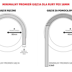 Minimalny promień gięcia rury PEX 16mm: 80mm ręcznie (5xD), 40mm ze sprężyną (2,5xD). Jakie średnice rur pex do wody?