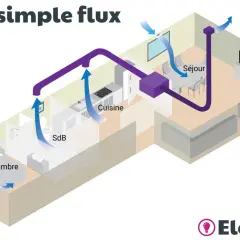 Schéma illustrant comment fonctionne une VMC simple flux : l'air est extrait des pièces humides (cuisine, SdB) et du séjour pour être évacué à l'extérieur.