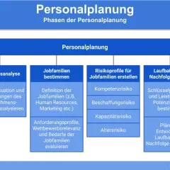 Phasen der strategischen Personalplanung: Situationsanalyse, Jobfamilien bestimmen, Risikoprofile erstellen, Laufbahn- und Nachfolgeplanung.