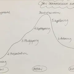 Den dramaturgiska kurvan som exempel visar en berättelses uppbyggnad med punkter som anslag, presentation, fördjupning, upptrappning, point of no return, upplösning och avtoning.