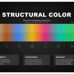 Spettro di anodizzazione del titanio: i colori strutturali variano da grigio a verde brillante con l'aumentare dello spessore dello strato di ossido, creando sfumature uniche senza pigmenti.