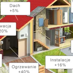 Przekrój domu z etykietami kosztów budowy: dach, elewacja, okna, ściany, ogrzewanie, instalacje, wykończenie wnętrza.