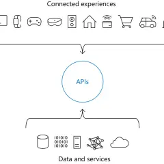 Schéma illustrant comment les expériences connectées (appareils, maison, voiture) interagissent avec les données et services via des APIs, gérées par Azure APIM.