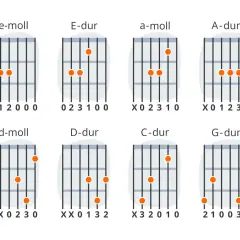 Diagramy akordów gitarowych: E-dur, a-moll, A-dur, d-moll, D-dur, C-dur, G-dur. Idealne do nauki gry na ukulele.