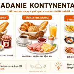 Klasyczny śniadanie kontynentalne to lekki zestaw: pieczywo, masło, dżem, kawa. Wersja rozszerzona zawiera też wędlinę, ser i jajko.
