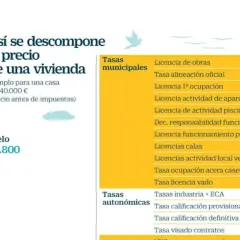 Gráfico que ayuda a calcular precio vivienda, desglosando costes de suelo y tasas municipales/autonómicas para una casa de 140.000€.