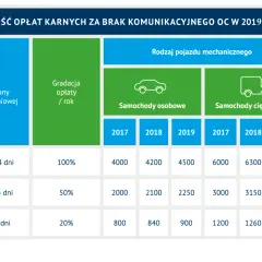 Tabela pokazuje wysokość opłat karnych za brak komunikacyjnego OC w 2019 roku, zależnie od okresu bez ochrony i rodzaju pojazdu.