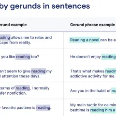 Tabela pokazuje role gerundium angielskiego w zdaniach, np. "Reading a novel can be a big time commitment.