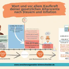 Die Grafik zeigt, wie sich die Kaufkraft der Rente durch Steuern und Inflation verändert. Der Rentenpunkte Wert sinkt erheblich.