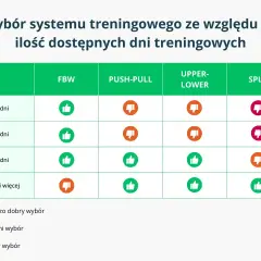 Tabela pokazuje, ile razy w tygodniu ćwiczyć, dobierając system treningowy (FBW, Push-Pull, Upper-Lower, Split) do liczby dni.
