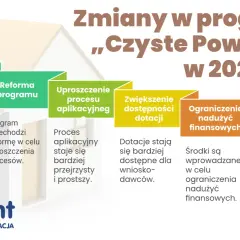Schemat zmian w programie "Czyste Powietrze" w 2025 roku: rozpoczęcie, reforma, uproszczenie, dostępność dotacji, ograniczenie nadużyć, poprawa jakości powietrza.