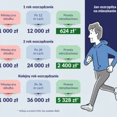 Wkład własny na mieszkanie: Jak kupić bez gotówki na start?